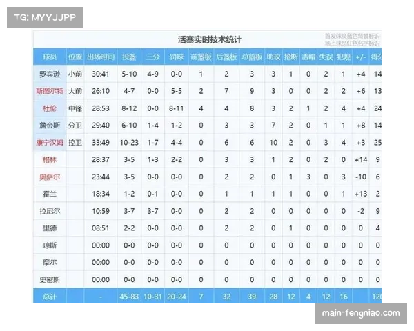 坎宁安全面进化助活塞崛起 连胜期间场均30+5+10数据